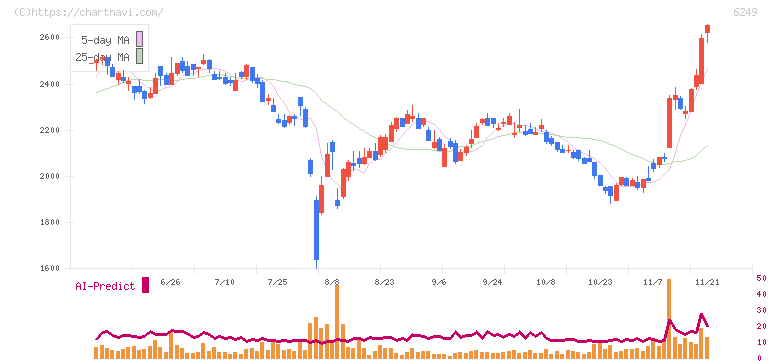 ゲームカード・ジョイコホールディングス(6249)の日足チャート