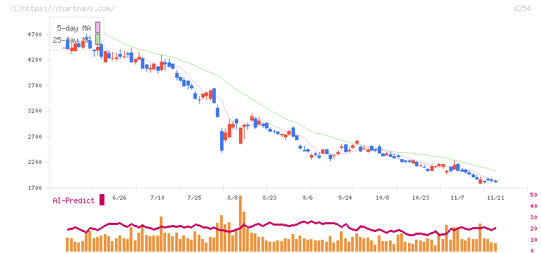 野村マイクロ・サイエンス(6254)の日足チャート
