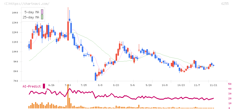 エヌ・ピー・シー(6255)の日足チャート