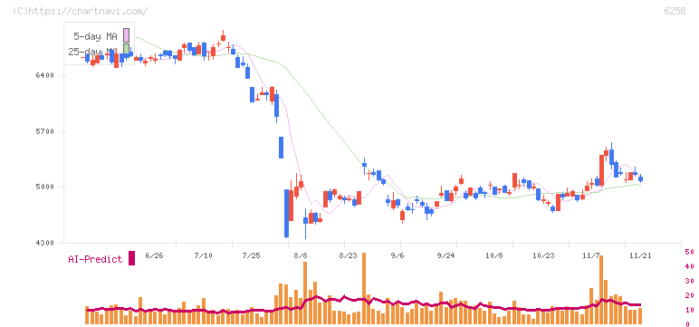 平田機工(6258)の日足チャート