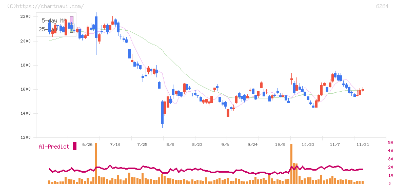 マルマエ(6264)の日足チャート