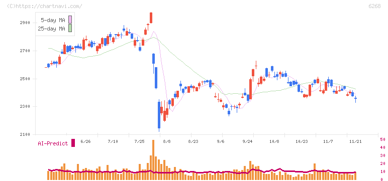 ナブテスコ(6268)の日足チャート