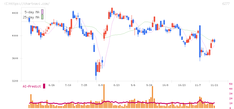 ホソカワミクロン(6277)の日足チャート