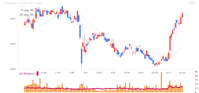 オイレス工業(6282)の日足チャート