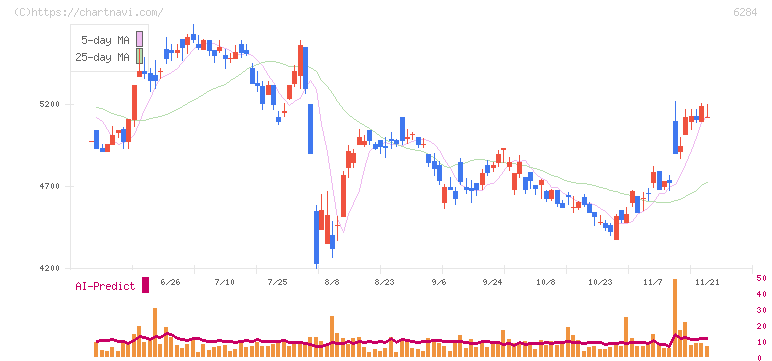 日精エー・エス・ビー機械(6284)の日足チャート