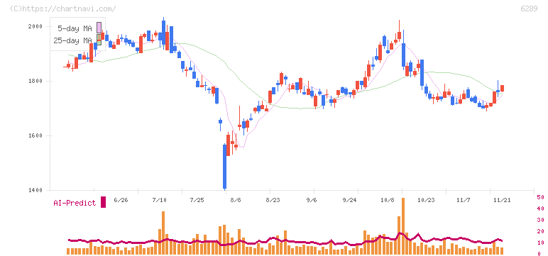 技研製作所(6289)の日足チャート