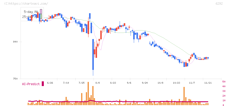 カワタ(6292)の日足チャート