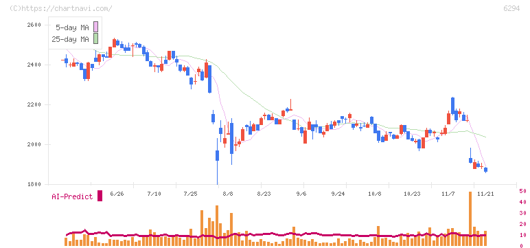 オカダアイヨン(6294)の日足チャート