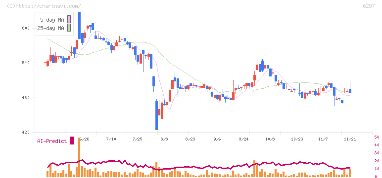 鉱研工業(6297)の日足チャート