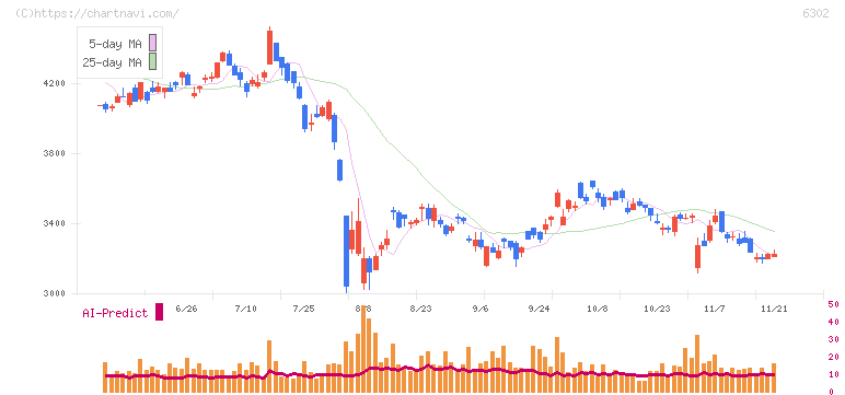 住友重機械工業(6302)の日足チャート