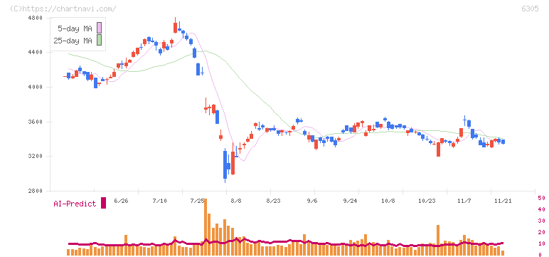 日立建機(6305)の日足チャート