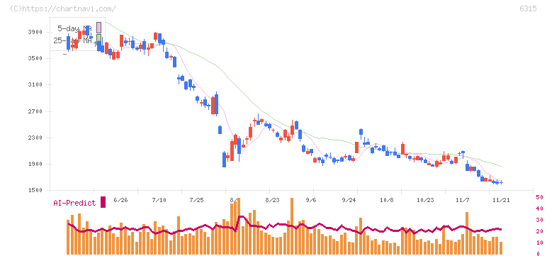 ＴＯＷＡ(6315)の日足チャート