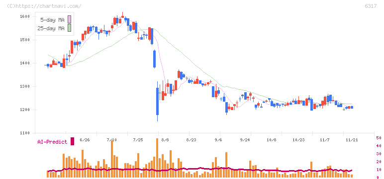 北川鉄工所(6317)の日足チャート