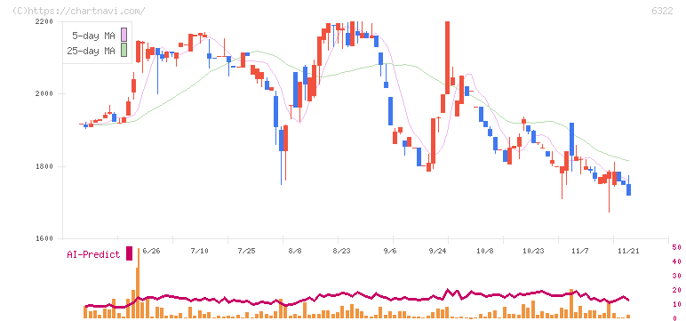 タクミナ(6322)の日足チャート