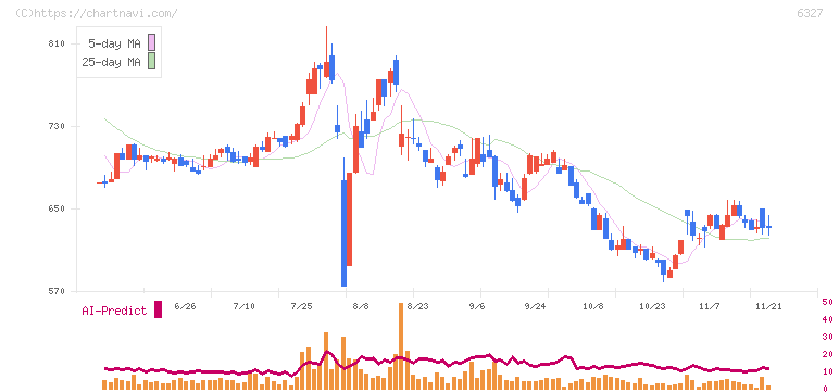 北川精機(6327)の日足チャート