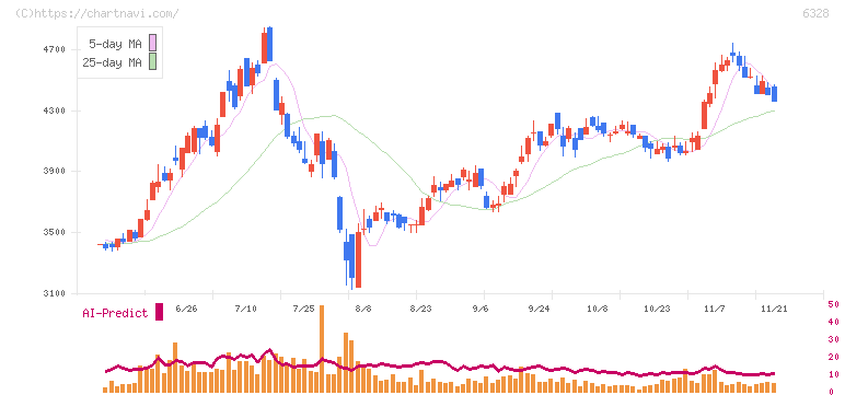 荏原実業(6328)の日足チャート
