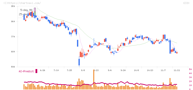 東洋エンジニアリング(6330)の日足チャート