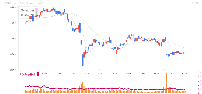 三菱化工機(6331)の日足チャート