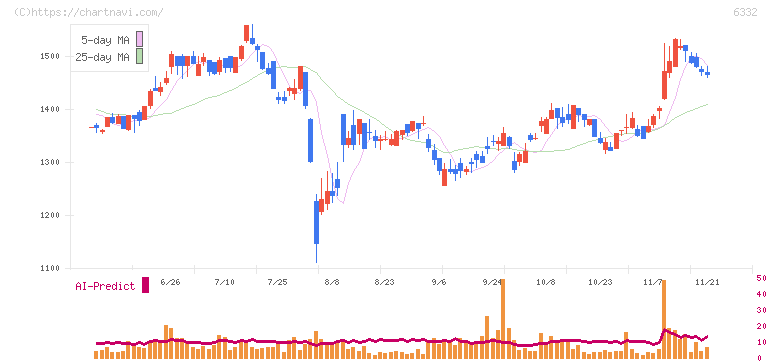 月島ホールディングス(6332)の日足チャート