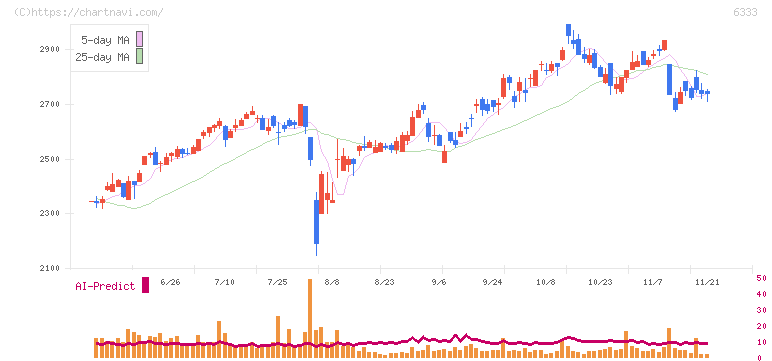 帝国電機製作所(6333)の日足チャート