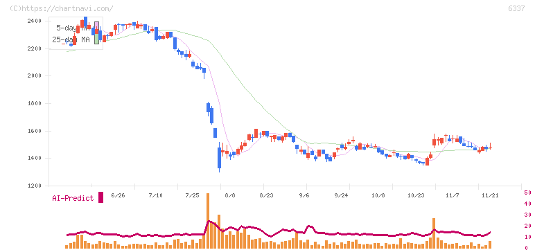 テセック(6337)の日足チャート