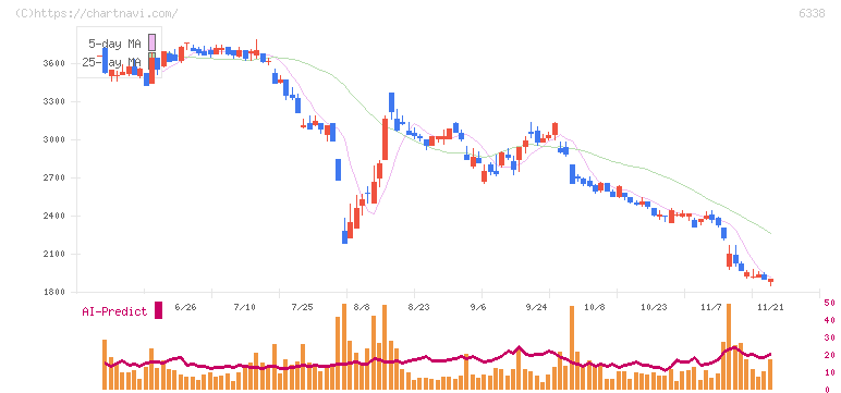 タカトリ(6338)の日足チャート