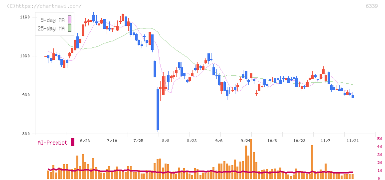 新東工業(6339)の日足チャート