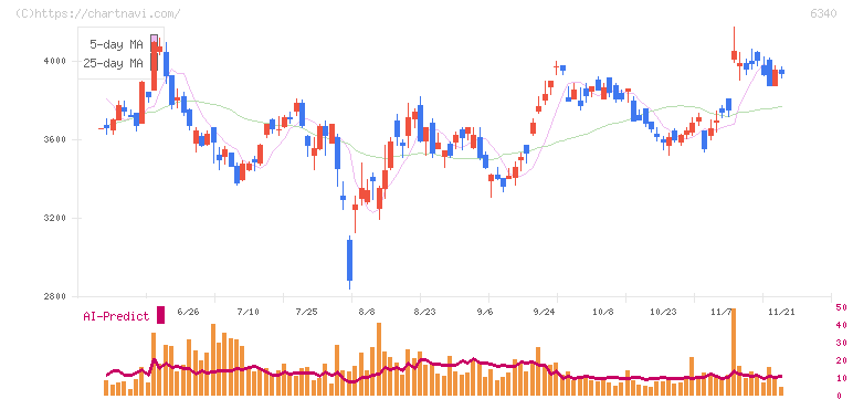 澁谷工業(6340)の日足チャート