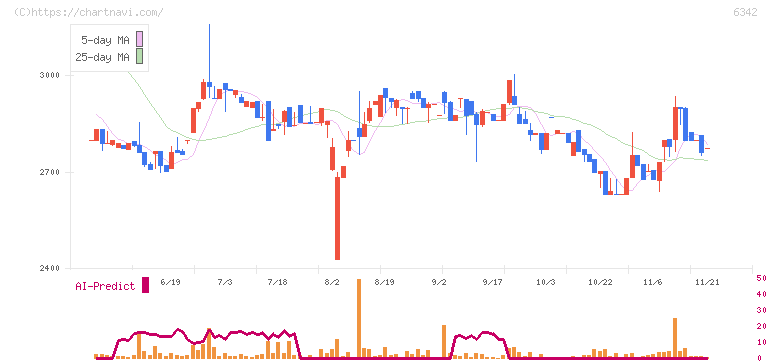 太平製作所(6342)の日足チャート