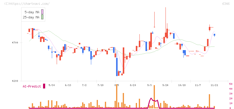 キクカワエンタープライズ(6346)の日足チャート