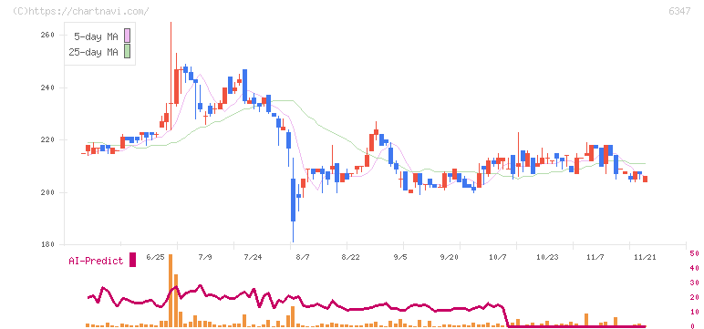 プラコー(6347)の日足チャート
