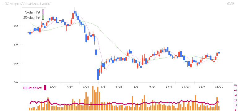 日本ギア工業(6356)の日足チャート