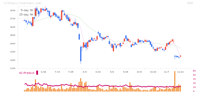 三精テクノロジーズ(6357)の日足チャート
