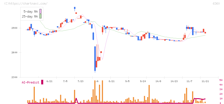 東京自働機械製作所(6360)の日足チャート