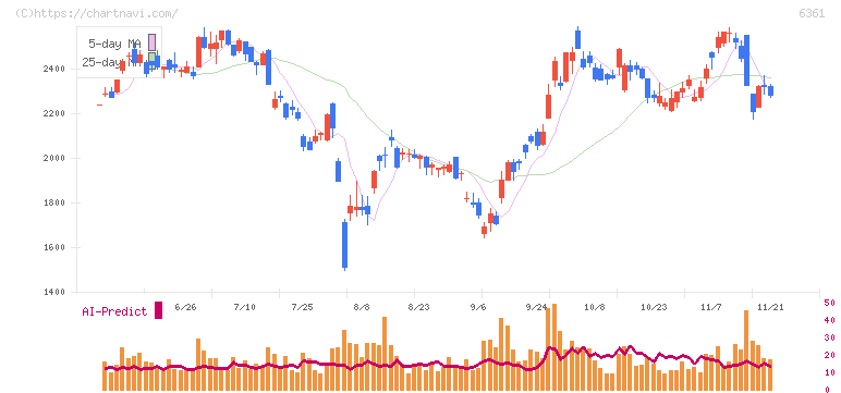 荏原(6361)の日足チャート