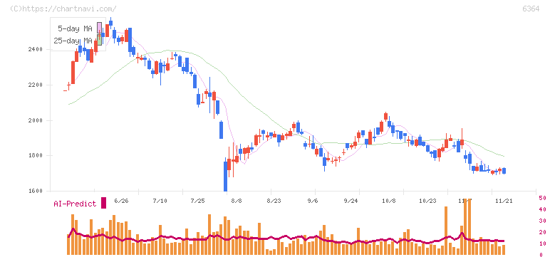 北越工業(6364)の日足チャート