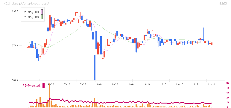 電業社機械製作所(6365)の日足チャート