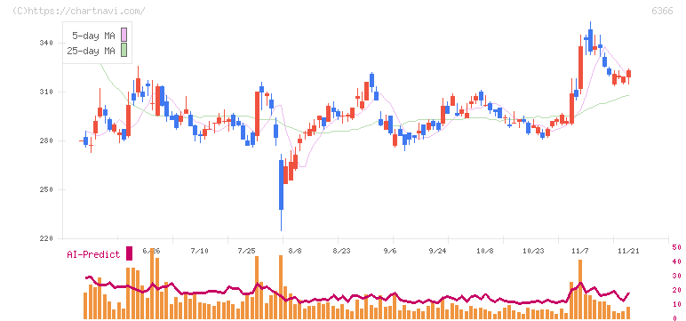 千代田化工建設(6366)の日足チャート