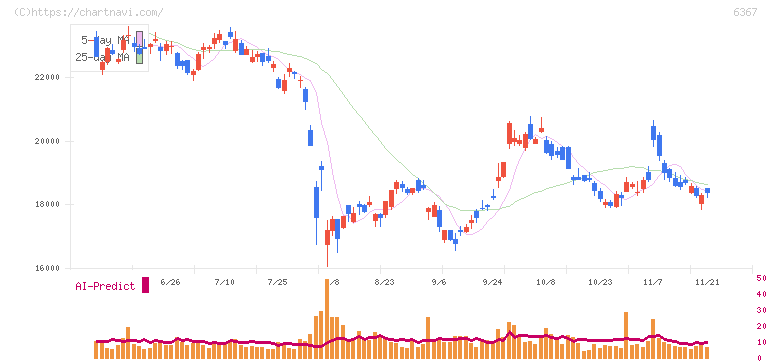 ダイキン工業(6367)の日足チャート