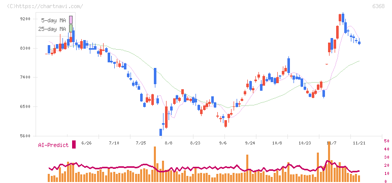 オルガノ(6368)の日足チャート