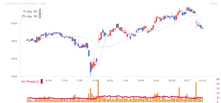 トーヨーカネツ(6369)の日足チャート