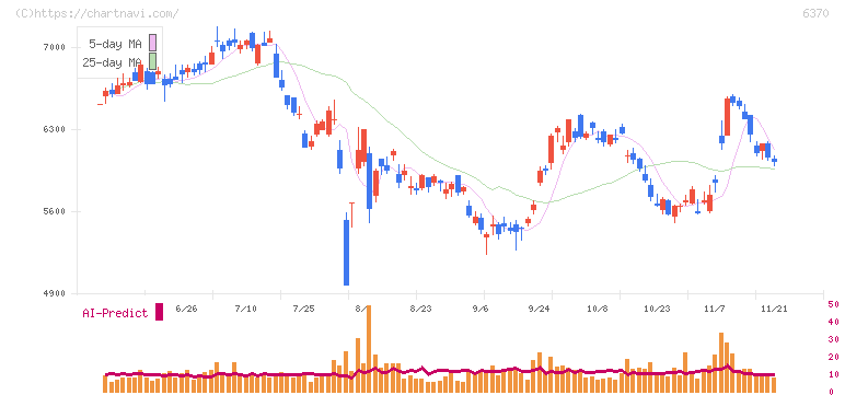 栗田工業(6370)の日足チャート