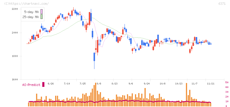 椿本チエイン(6371)の日足チャート