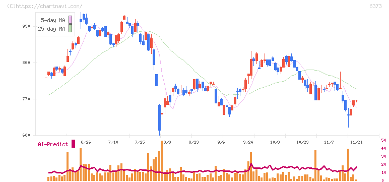 大同工業(6373)の日足チャート