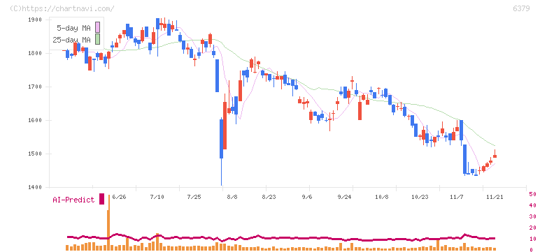 レイズネクスト(6379)の日足チャート