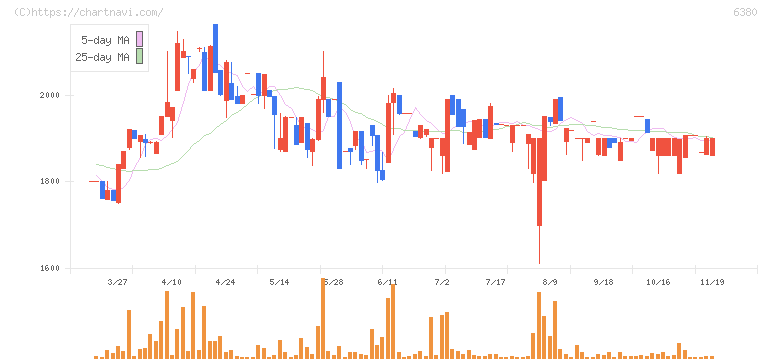 オリエンタルチエン工業(6380)の日足チャート
