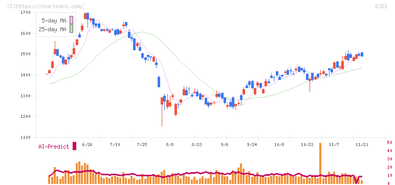 アネスト岩田(6381)の日足チャート