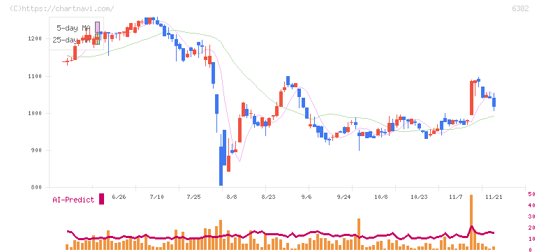 トリニティ工業(6382)の日足チャート