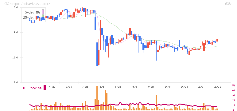 昭和真空(6384)の日足チャート