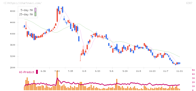 サムコ(6387)の日足チャート